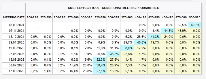 CME Fed Watch 28 August