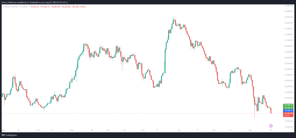 ETH TRX Verhaeltnis