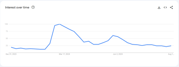 Google Trends Memecoins