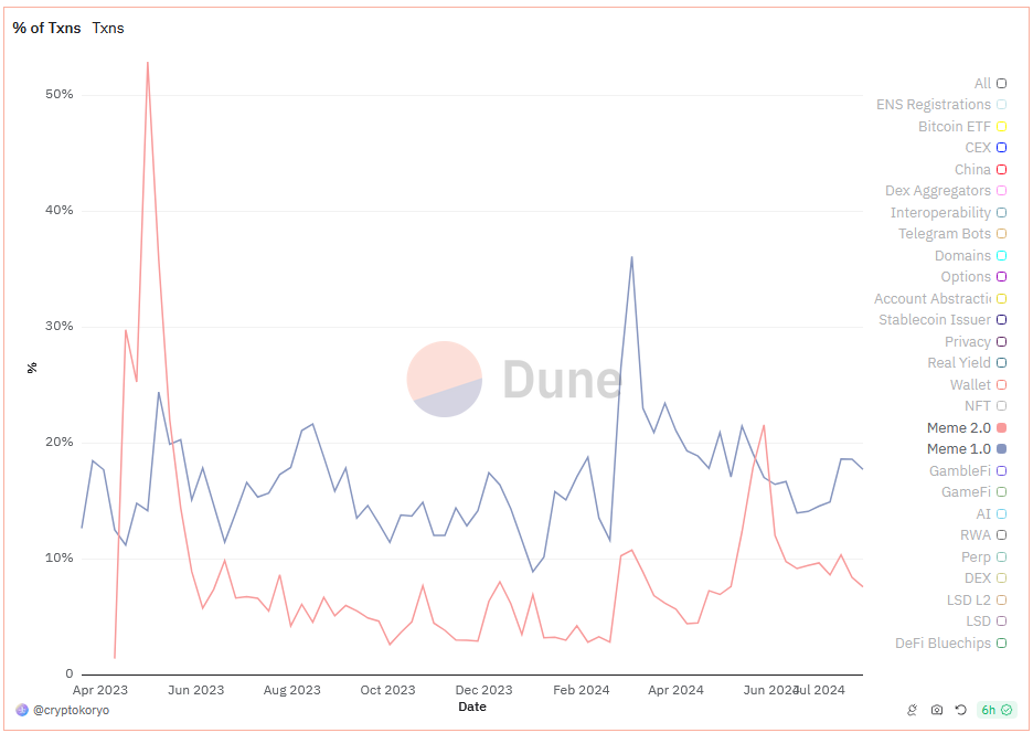 Meme-Coin-DEX-Volumen