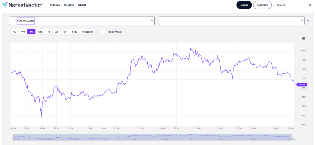 Meme-Coin-Index