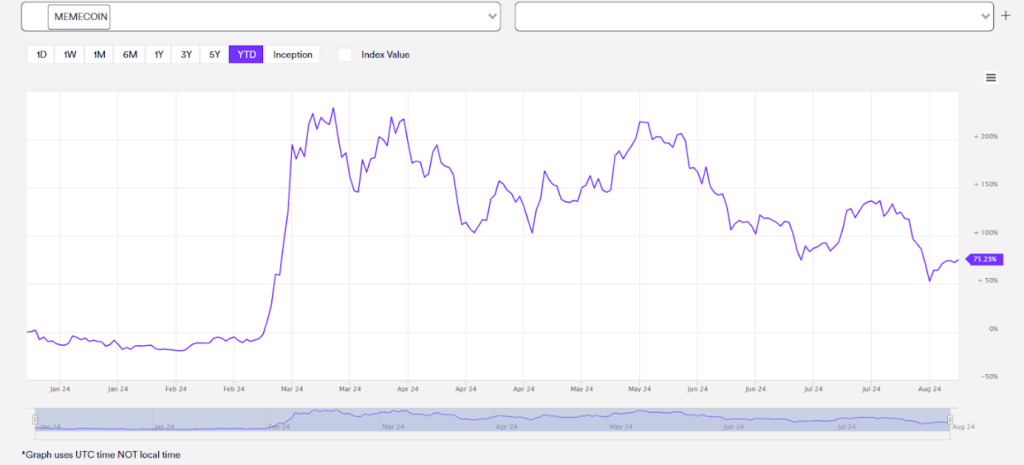 Meme Coin Index MarketVector VanEck 3