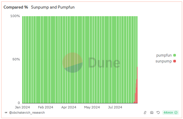 Sun Pump vs. Pump.fun