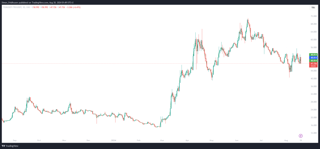 TON TRX Verhaeltnis