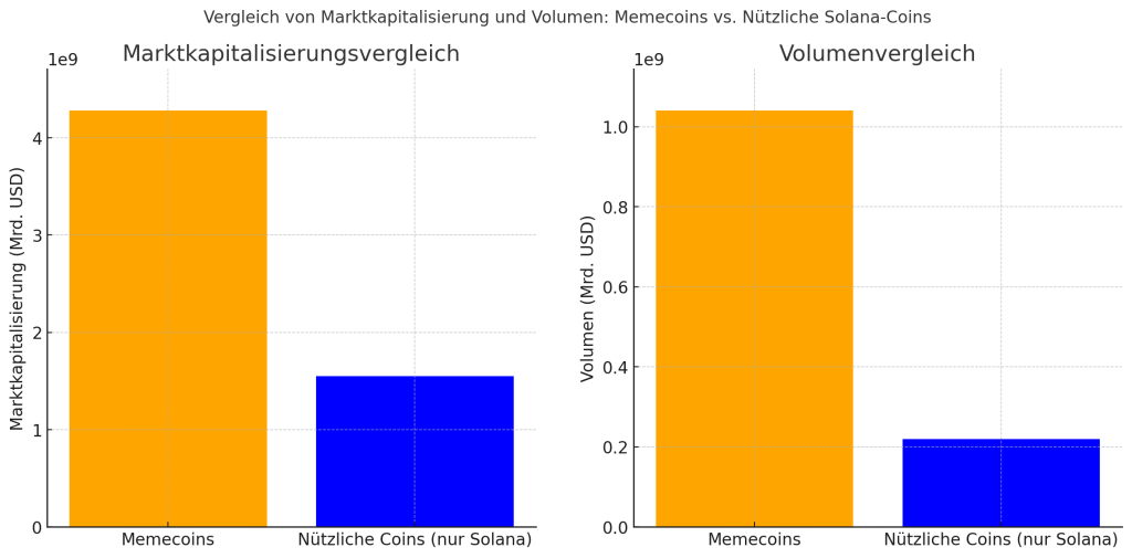 Vergleich der Marktkapitalisierung und des Volumens der rein Solana-basierten, nuetzlichen Coins und Memetoken