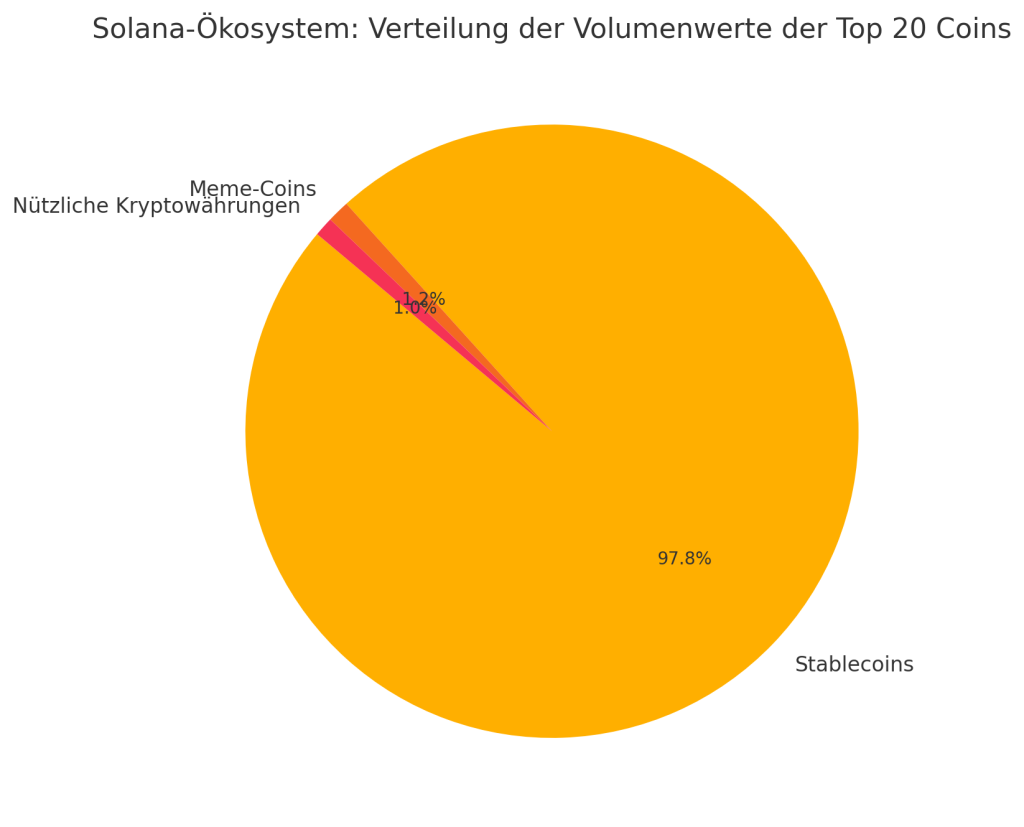 Verteilung des Volumens der Top 20 Coins auf Solana