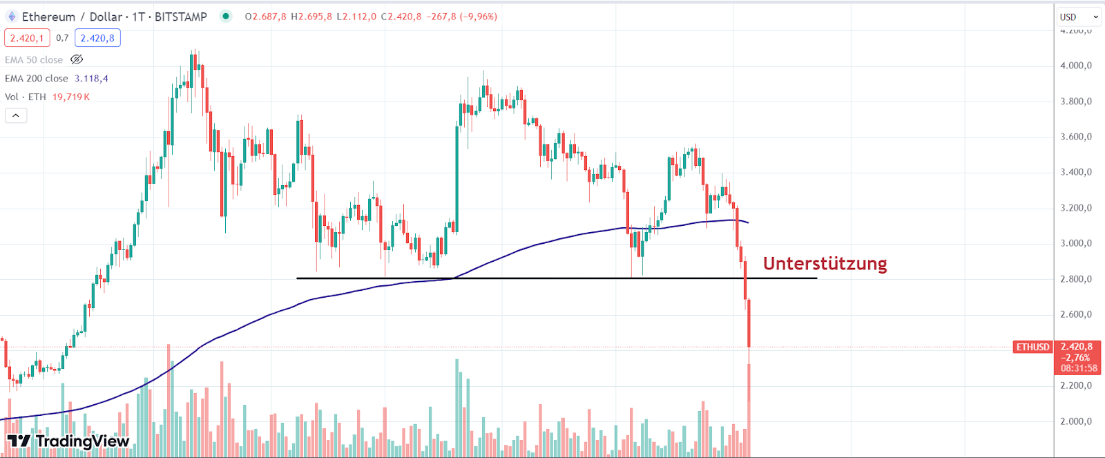 ETH Chart 