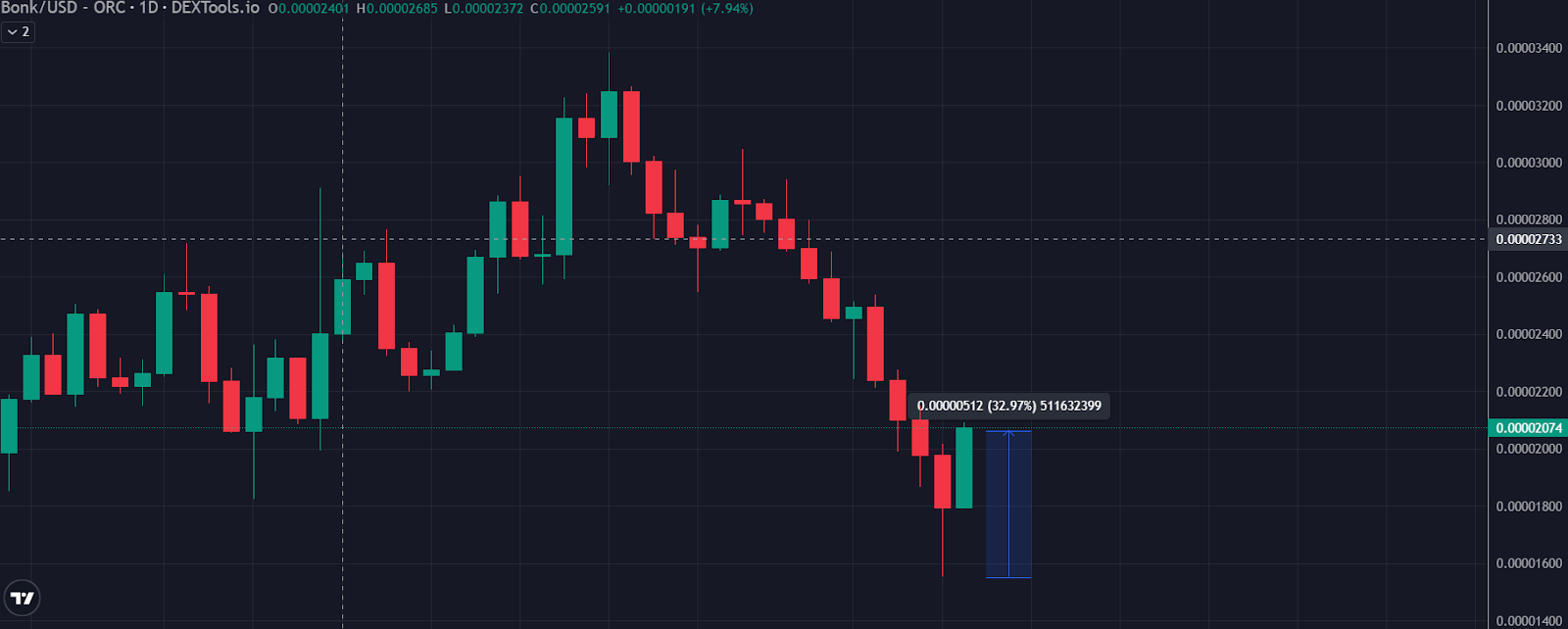 BONK Chart 