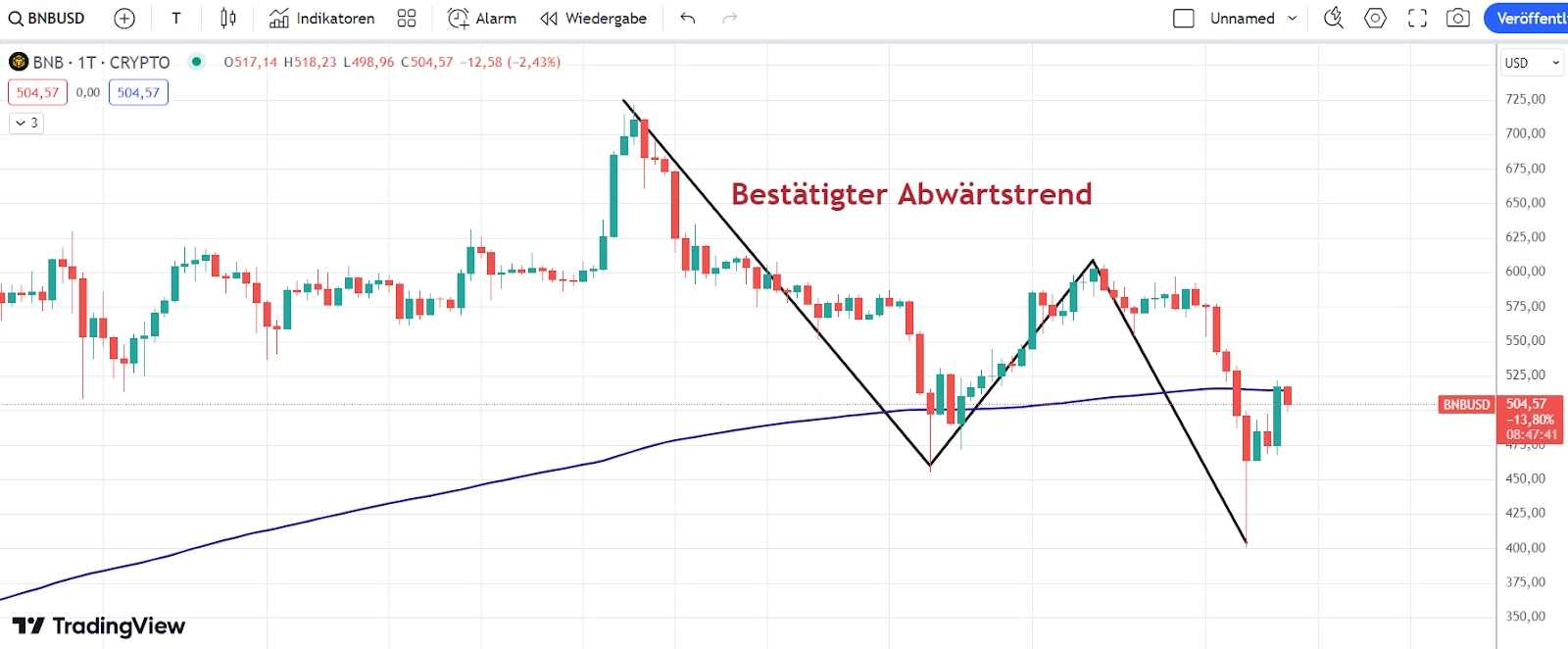 BNB Chart 