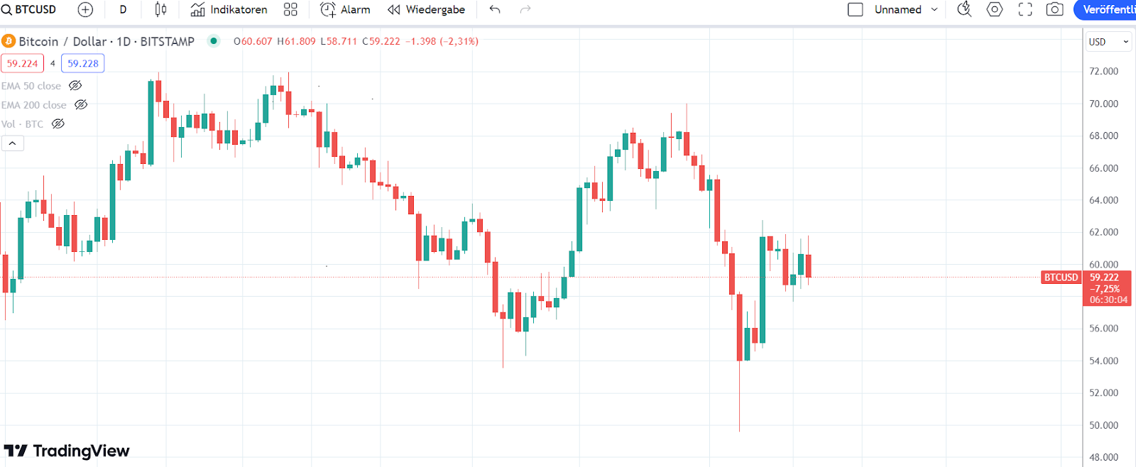 BTC Chart 