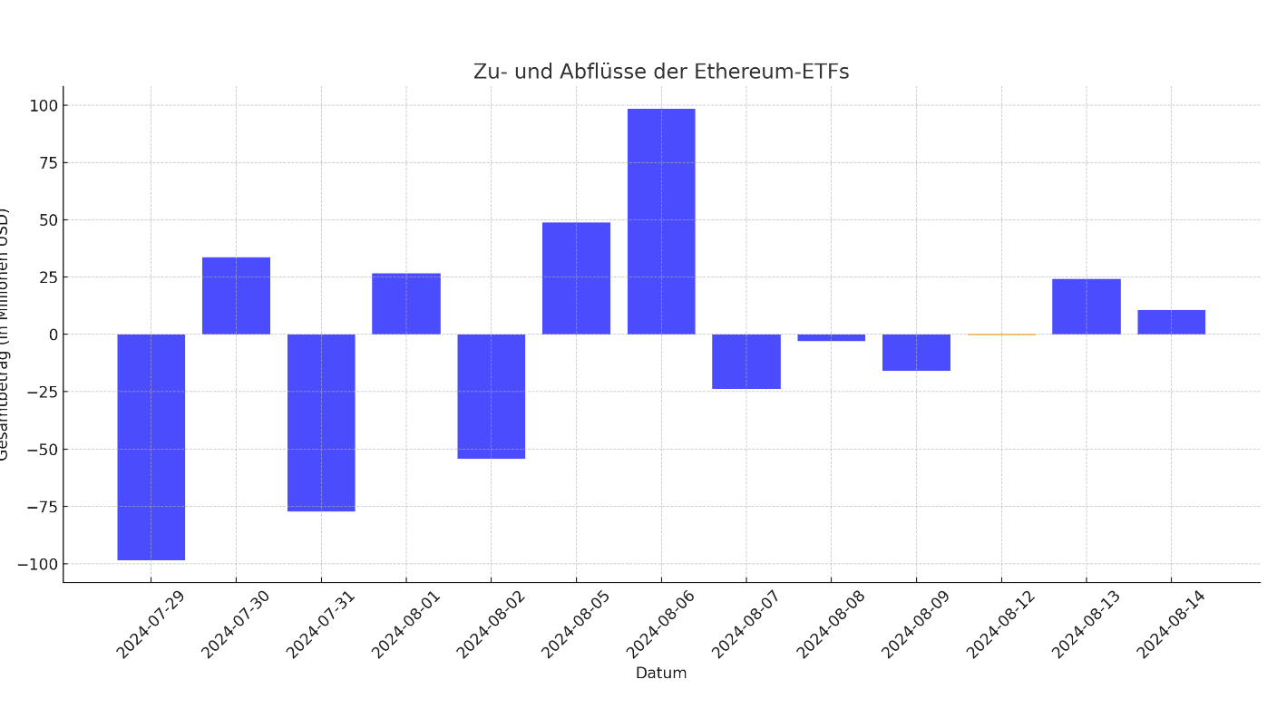 ETH ETF Kapitalflüsse 