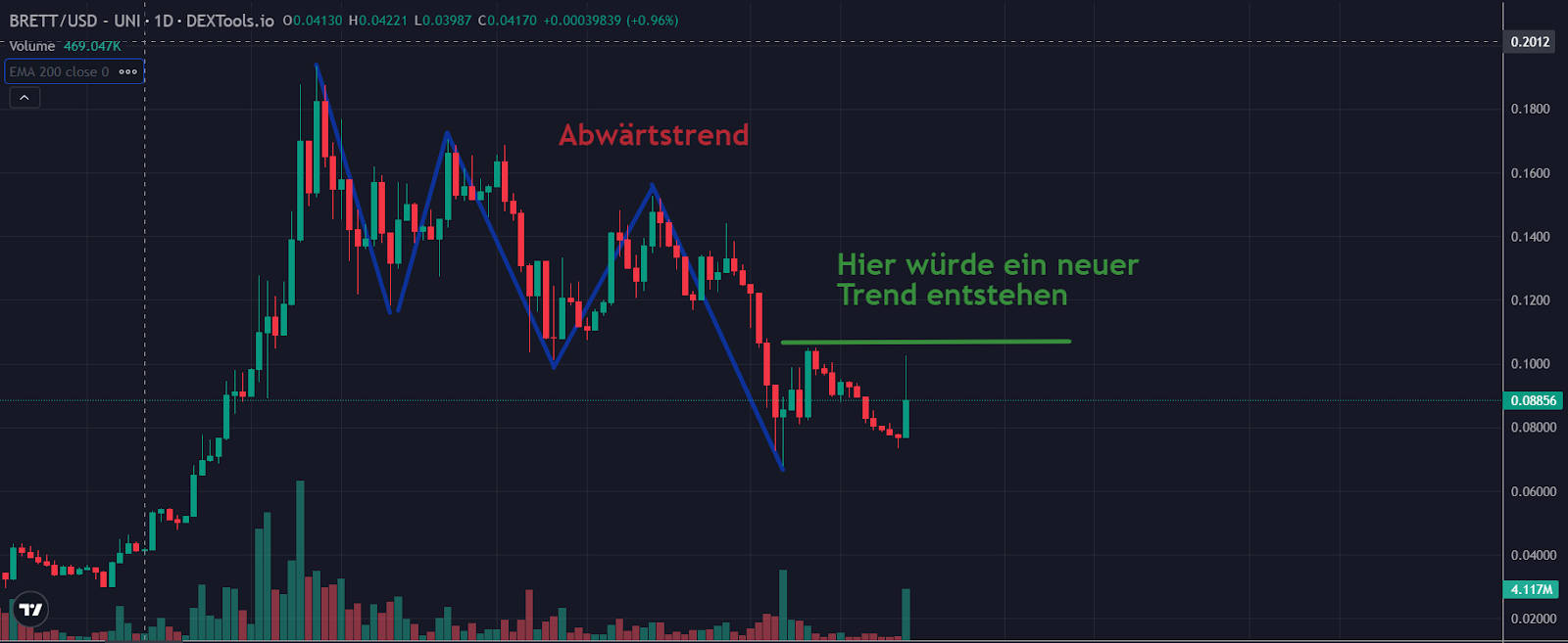 BRETT Chart 