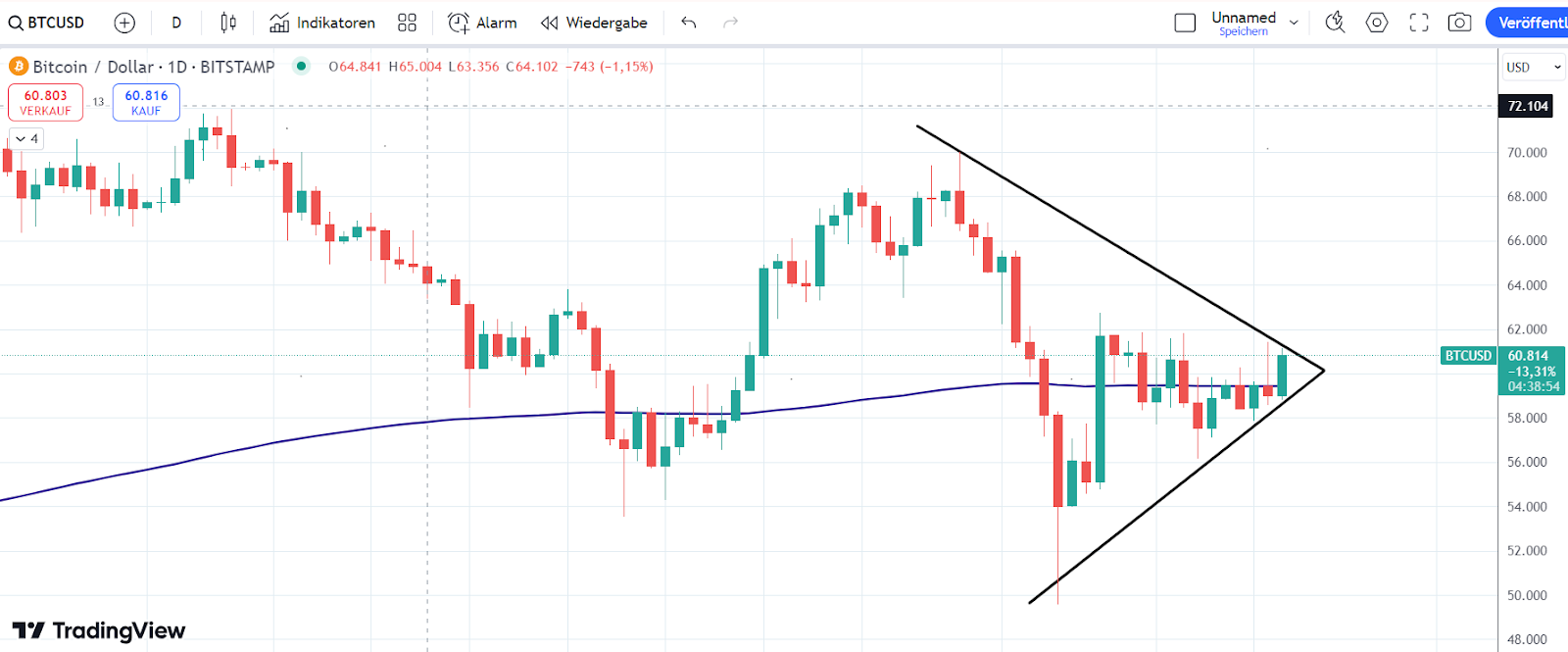 BTC CHart 