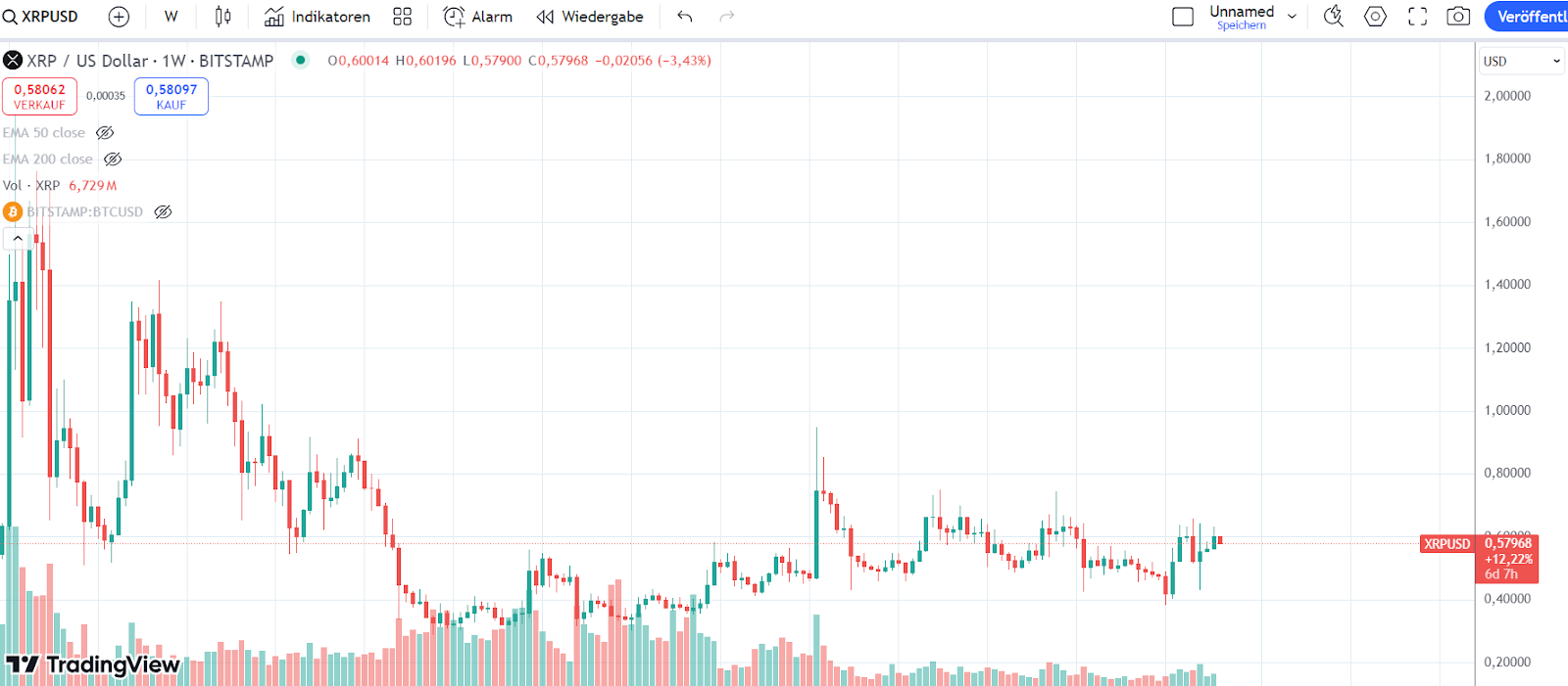 XRP Chart 