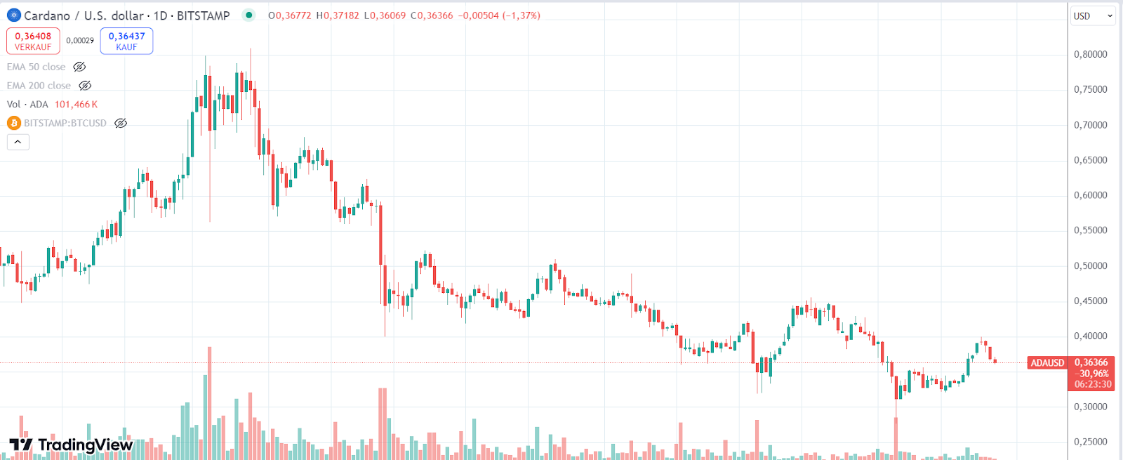 ADA CHart 