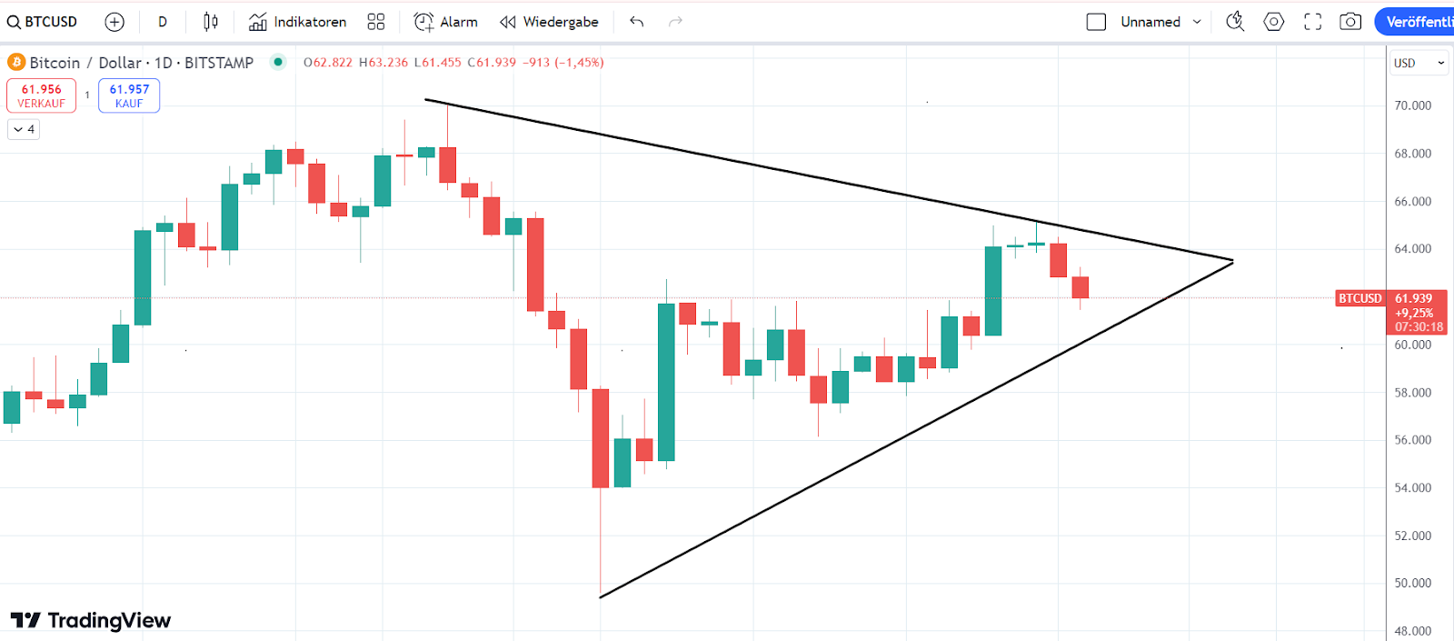 Bitcoin Chart 