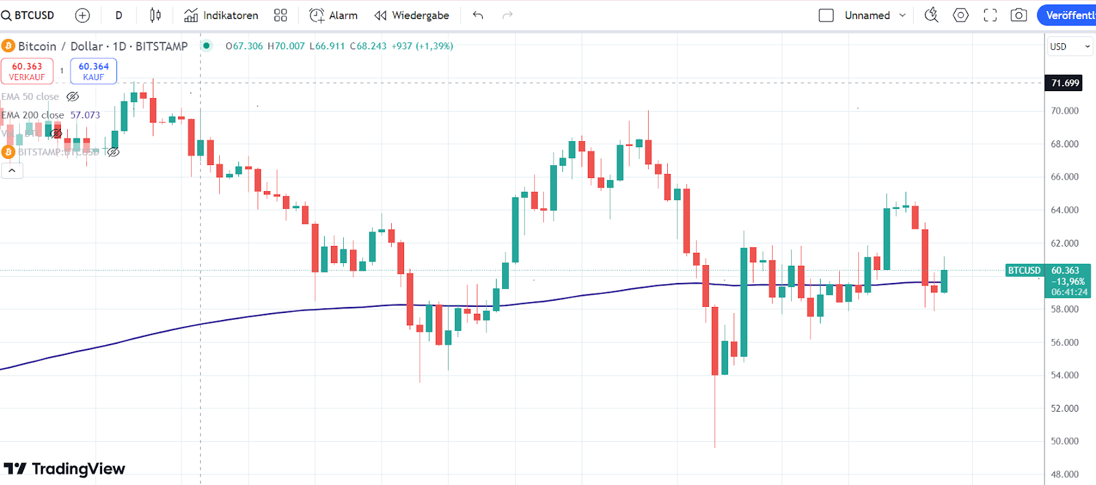 Bitcoin Chart 