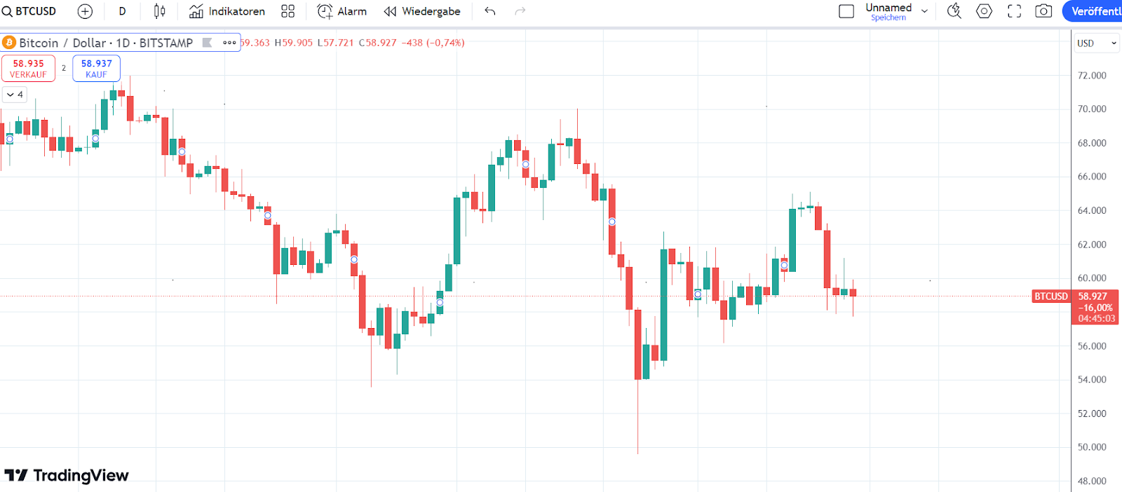 BTC CHart 