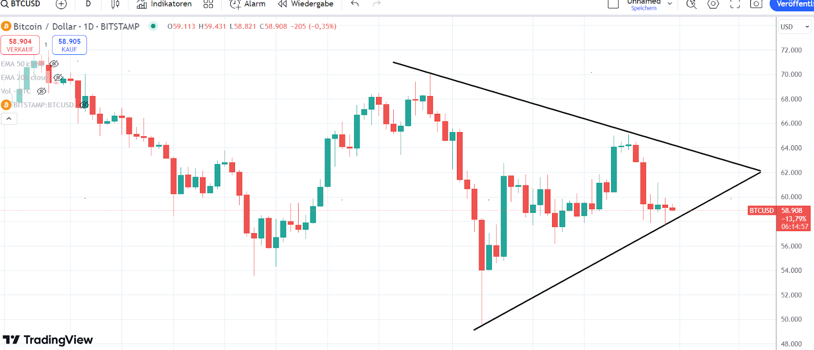 Bitcoin Chart 