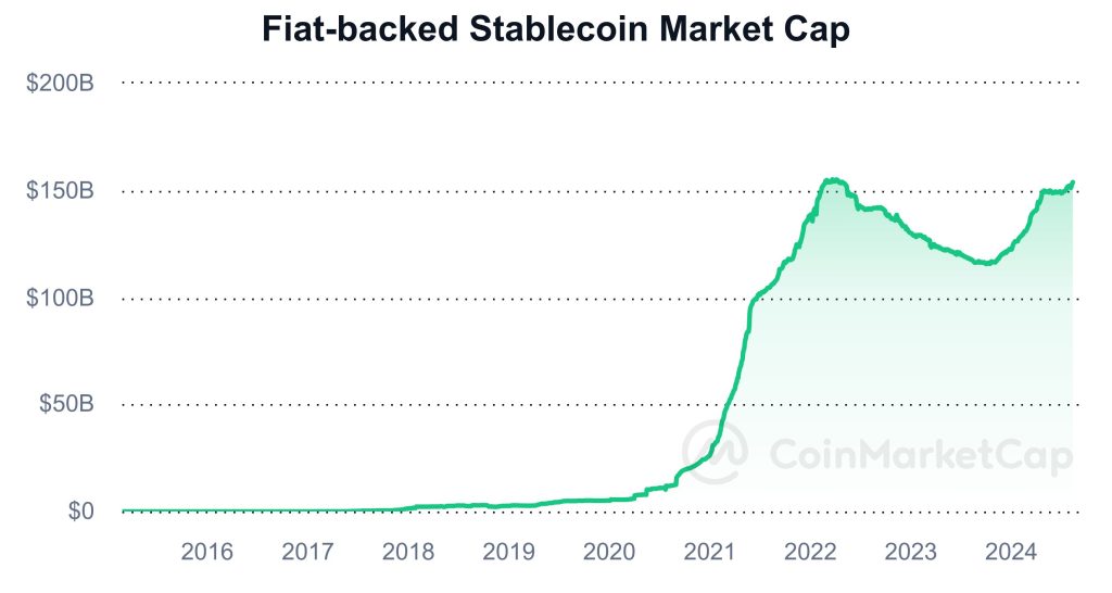 stablecoin-market-cap_20130429_20240812_(Coinmarketcap)