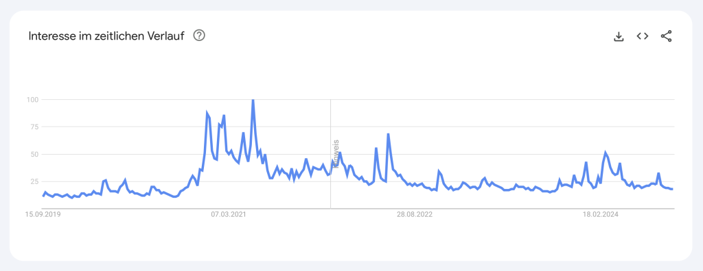 Bitcoin Suchinteresse 