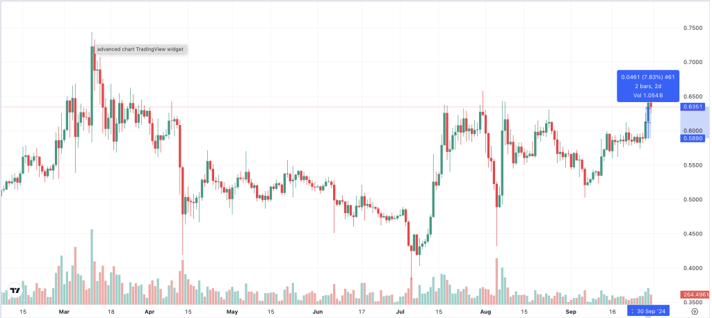 XRP Chart 