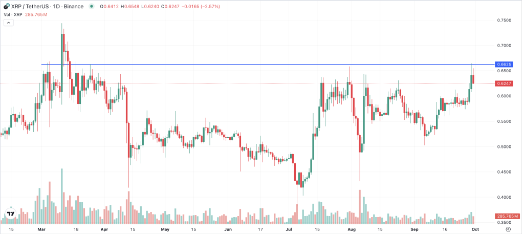 XRP Widerstand 