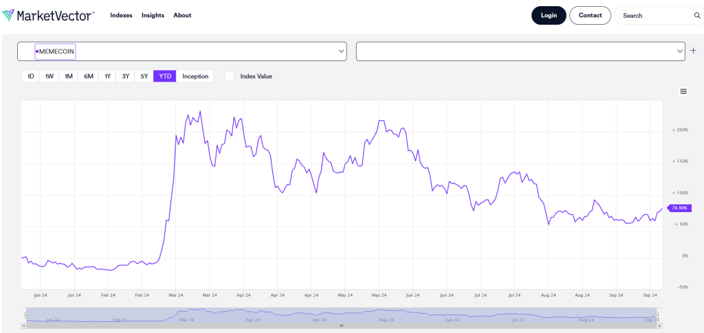 MarketVector Meme Coin Index 