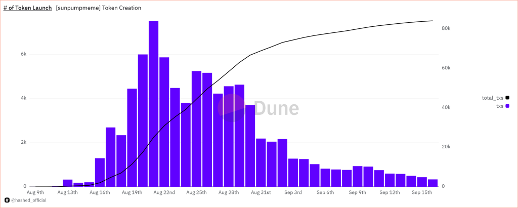 Memecoin-Launches auf Sun.Pump