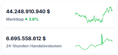 Memecoins Marktkapitalisierung