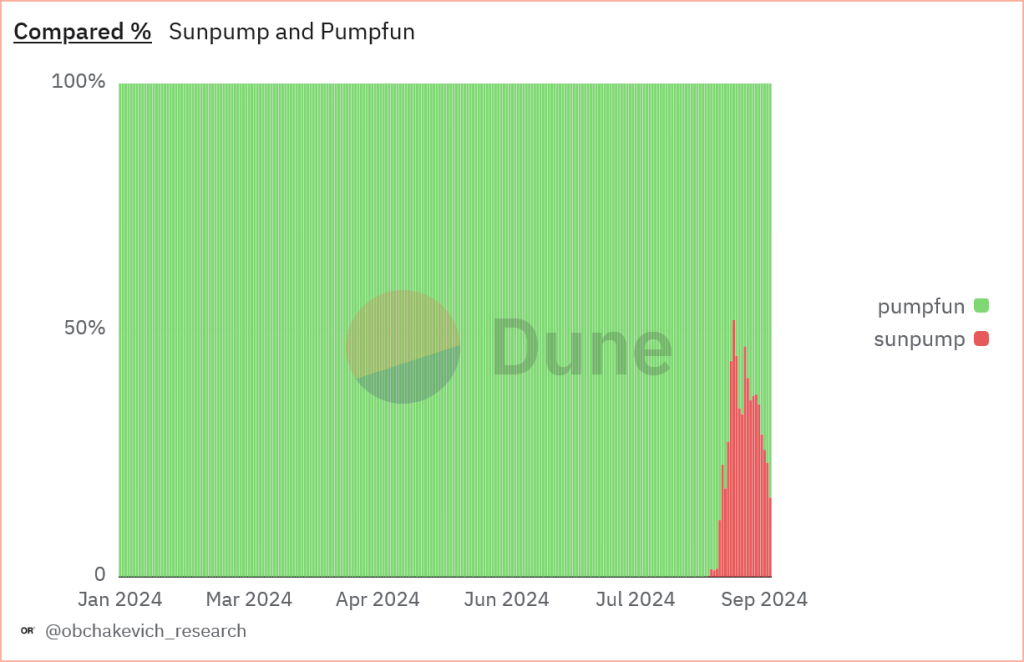 Pump.Fun vs Sun.Pump