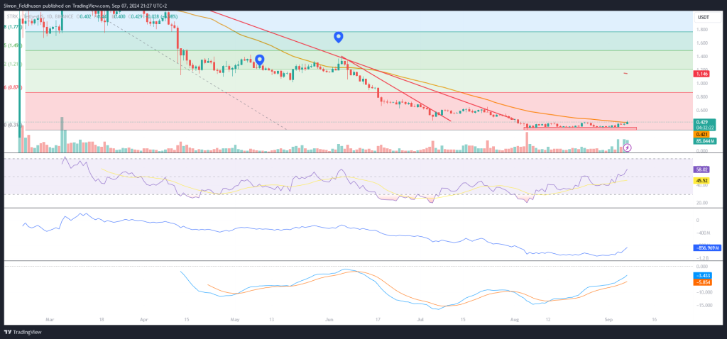 STRK-Coin Chart