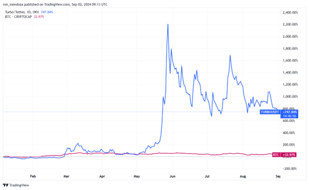 Turbo vs. BTC