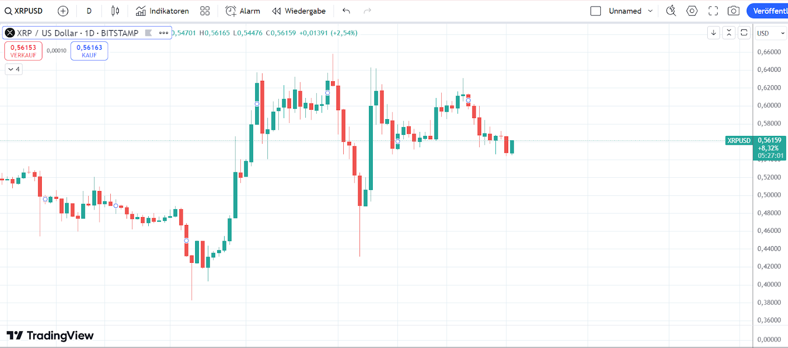 XRP Chart 