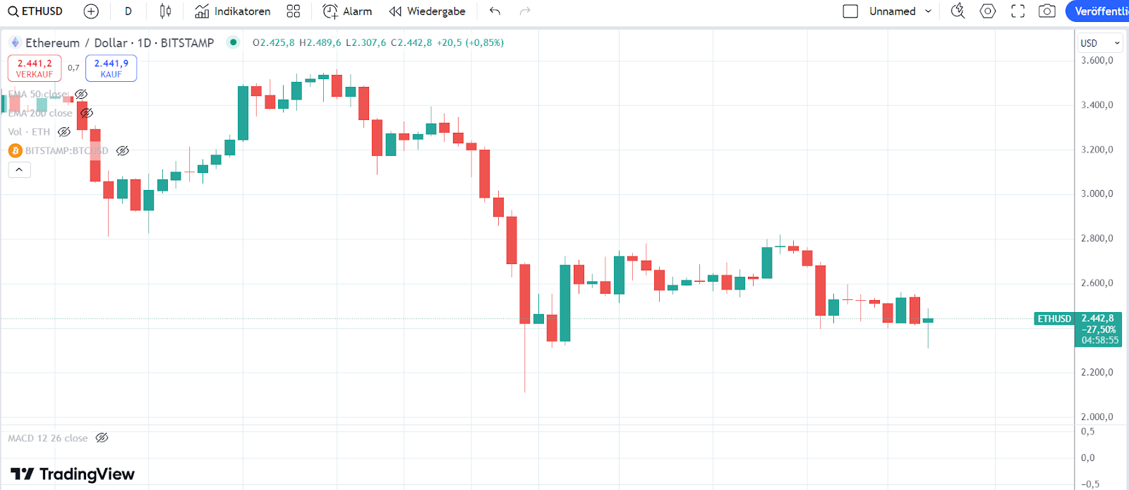 ETH Chart 