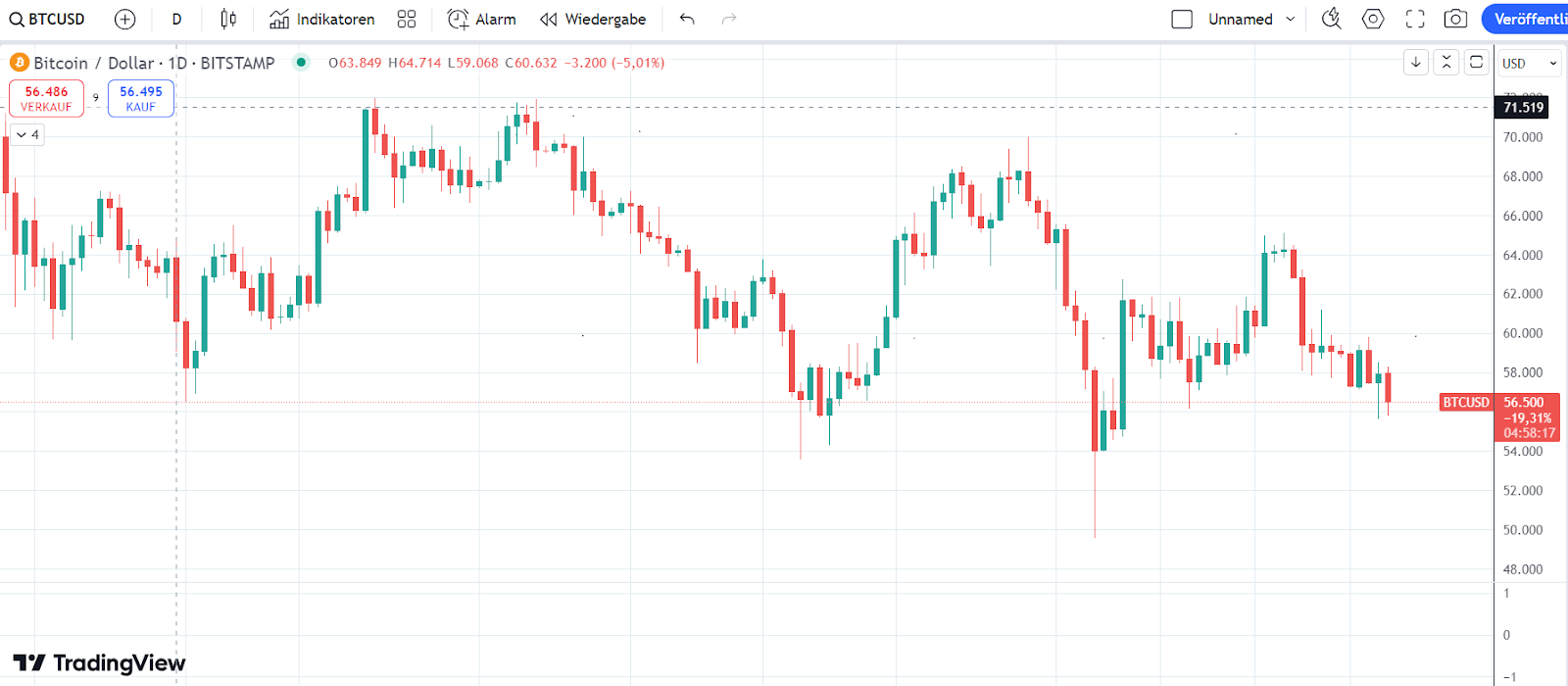 BTC Chart 