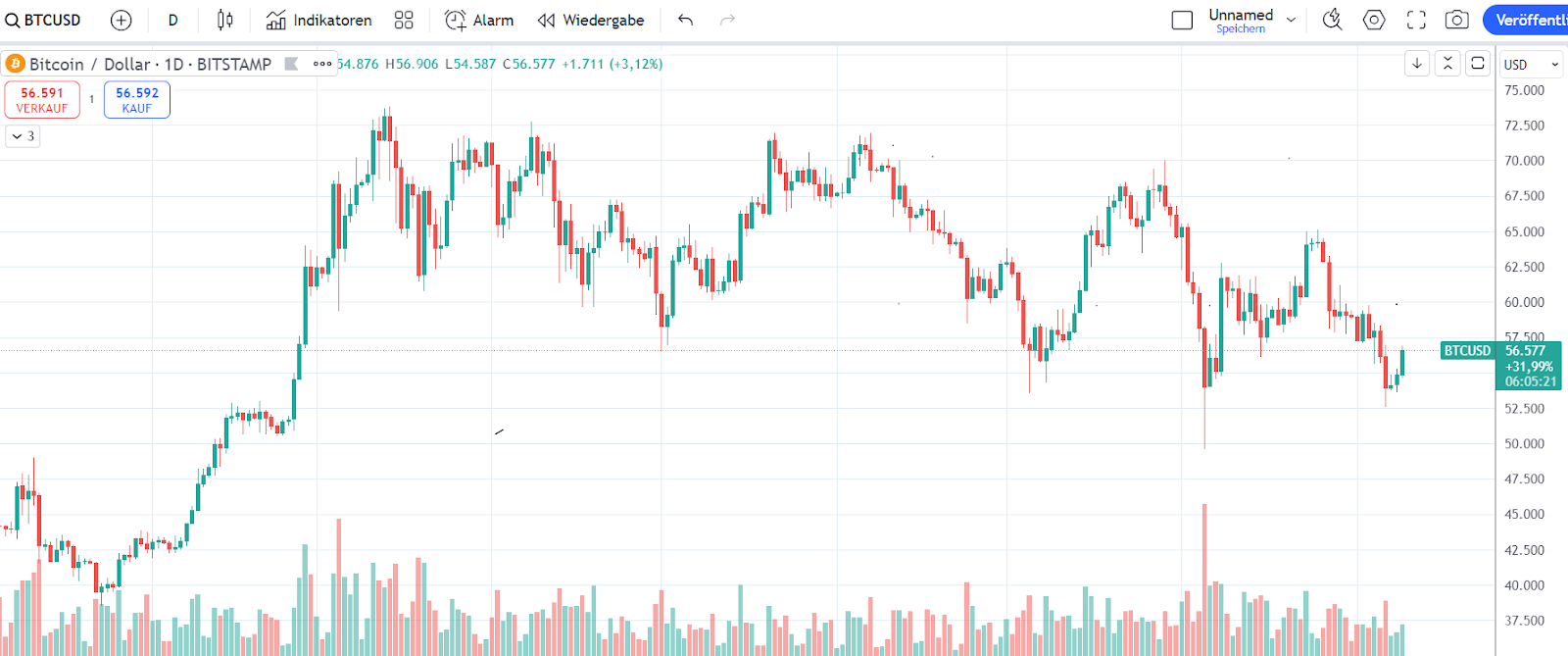 Bitcoin Chart 