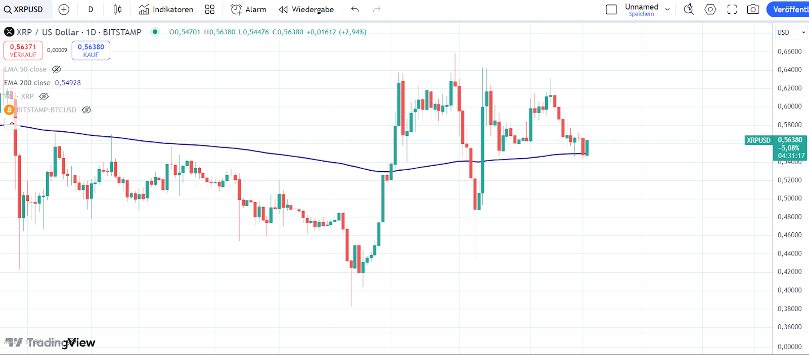 XRP Chart 