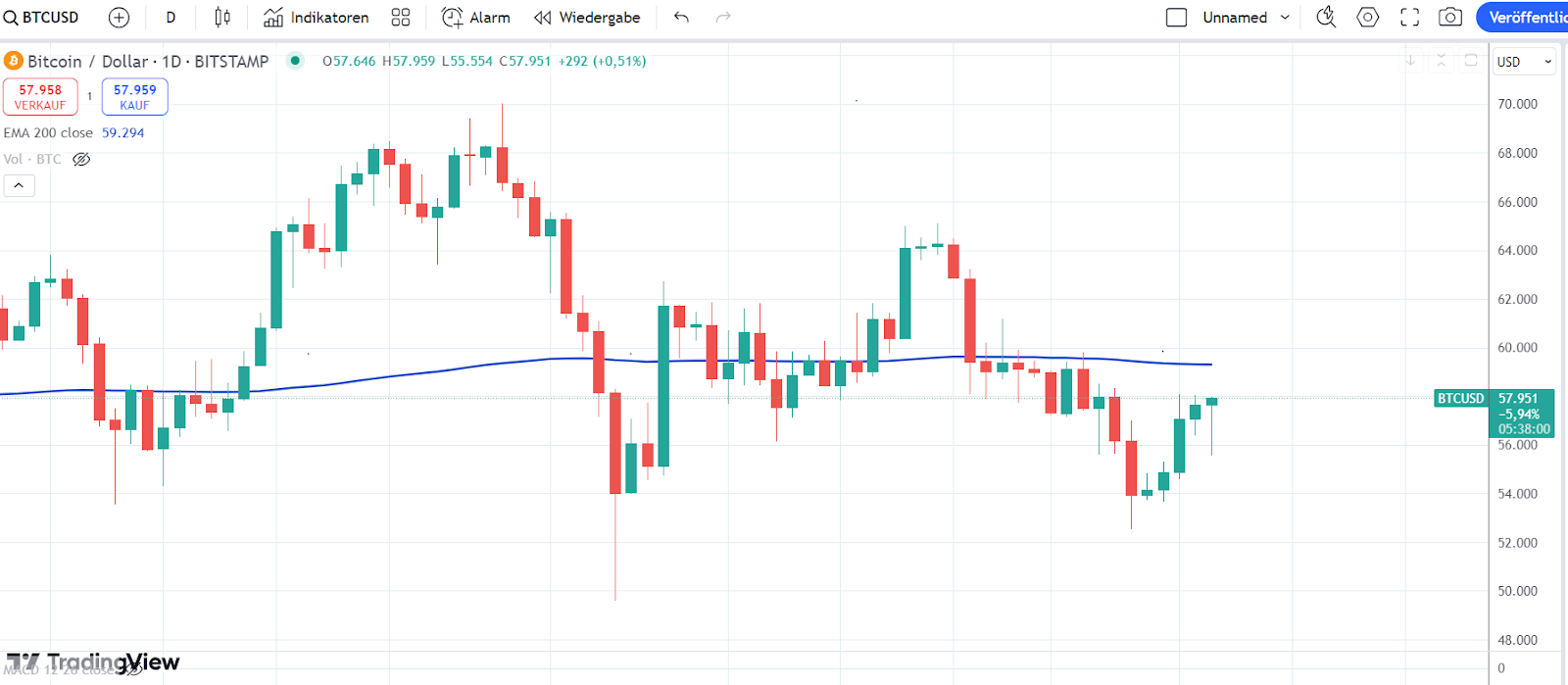 Bitcoin Chart 