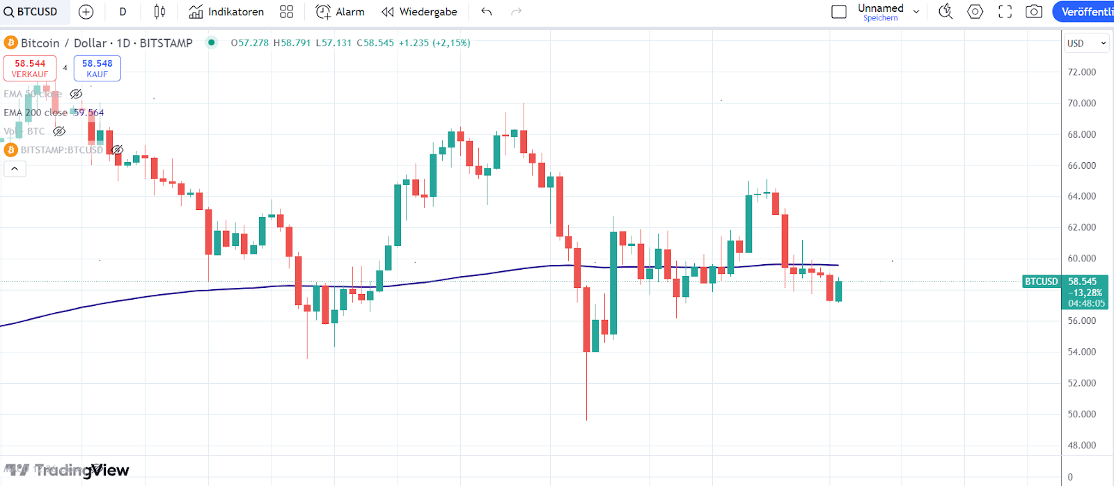 BTC Chart 