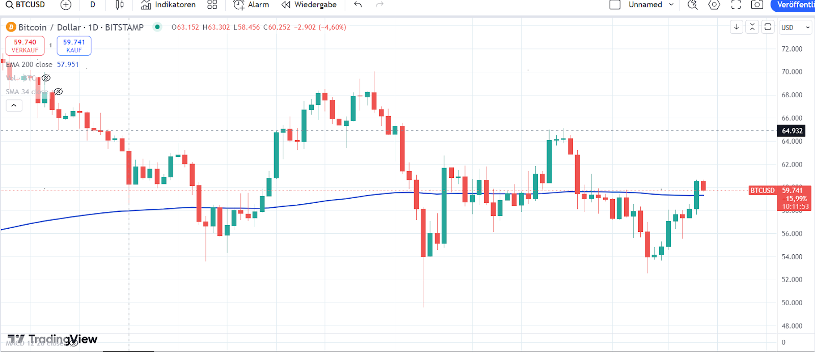 Bitcoin Chart 