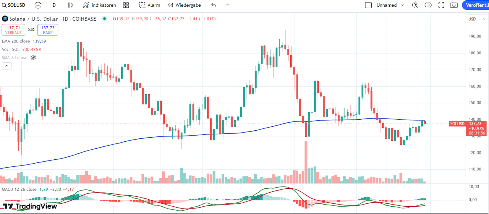 SOL Chart 