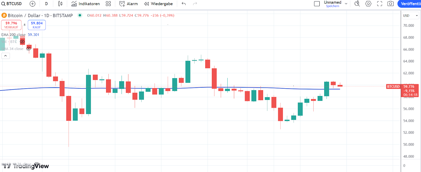 Bitcoin Chart 