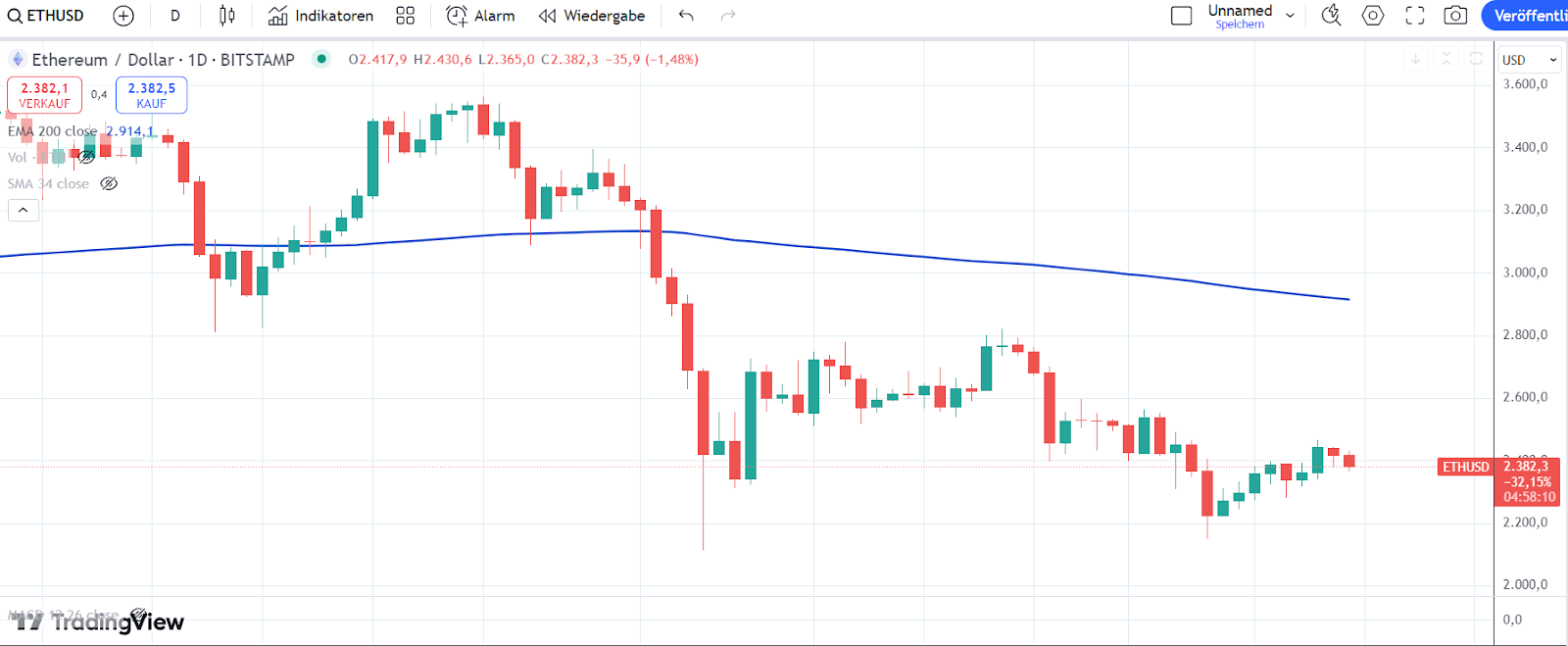 Eth Chart 