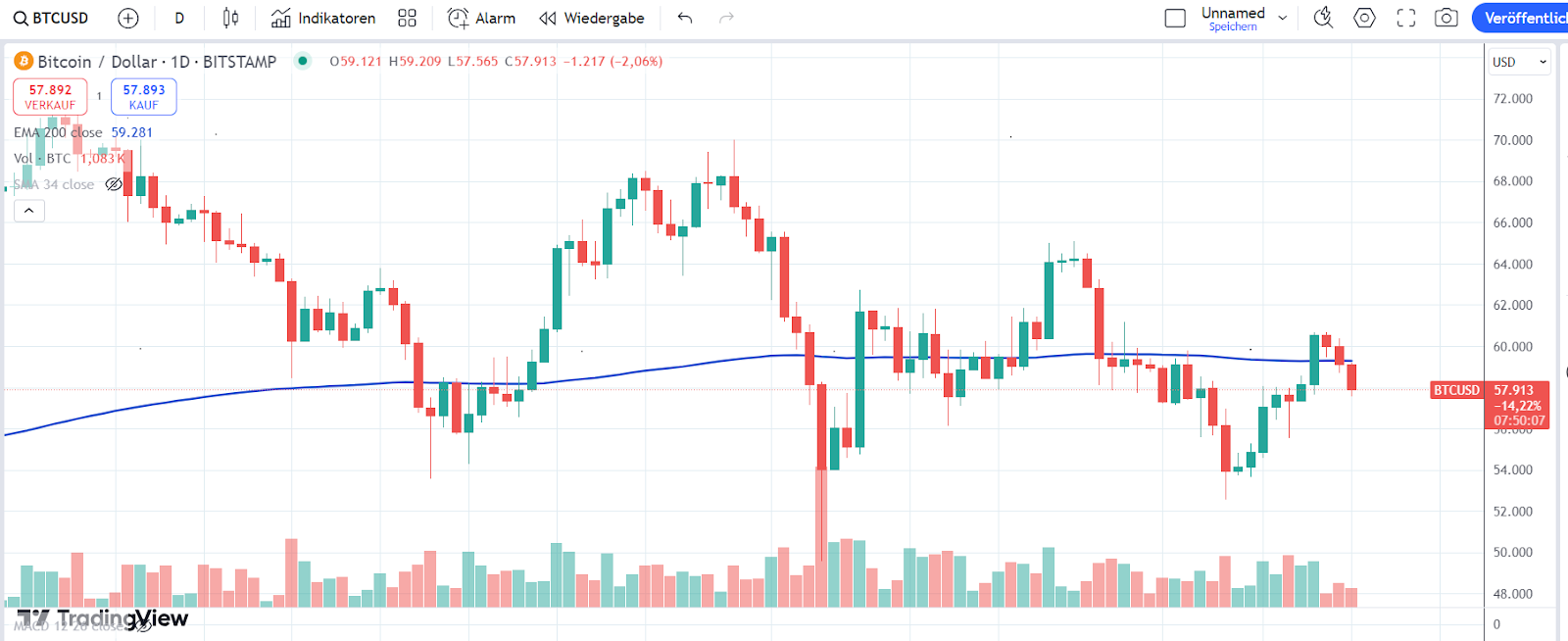 Bitcoin Chart 