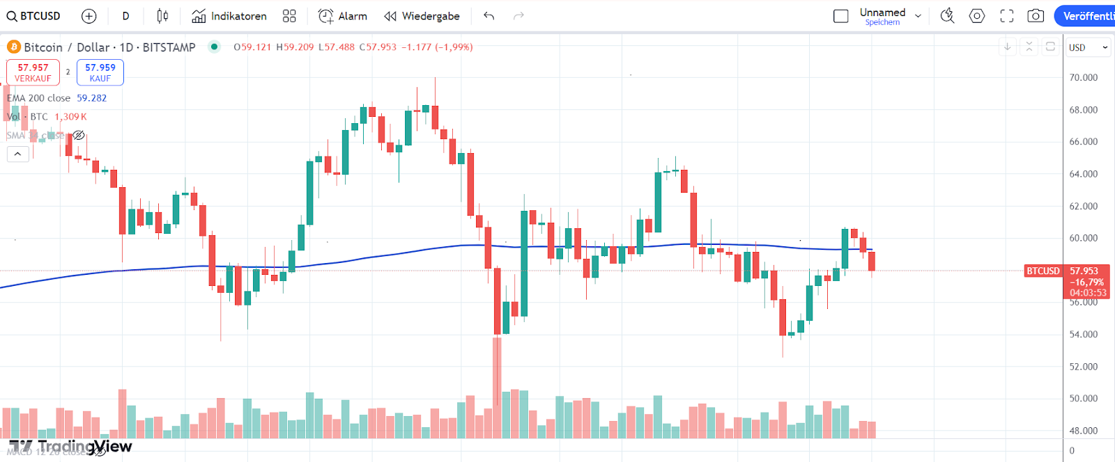 Bitcoin Chart 