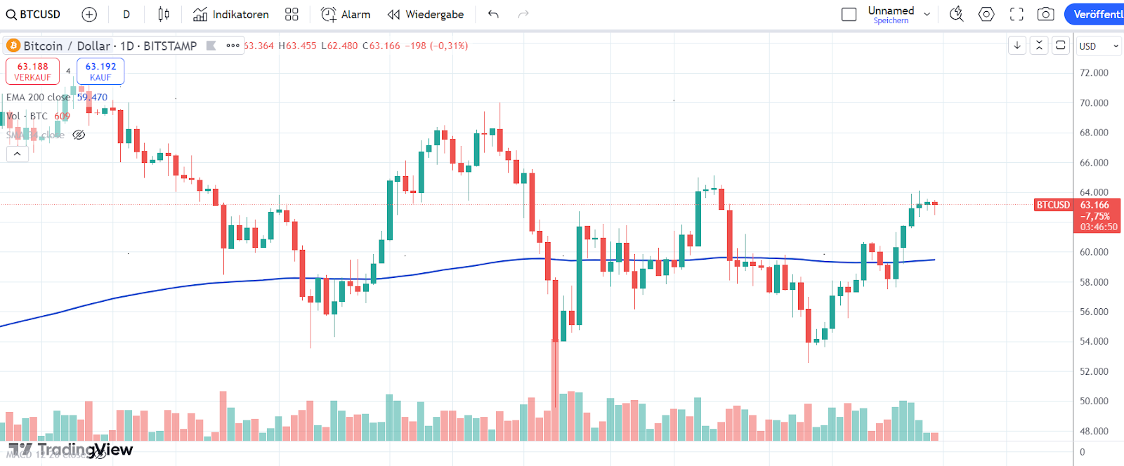 Bitcoin Chart 