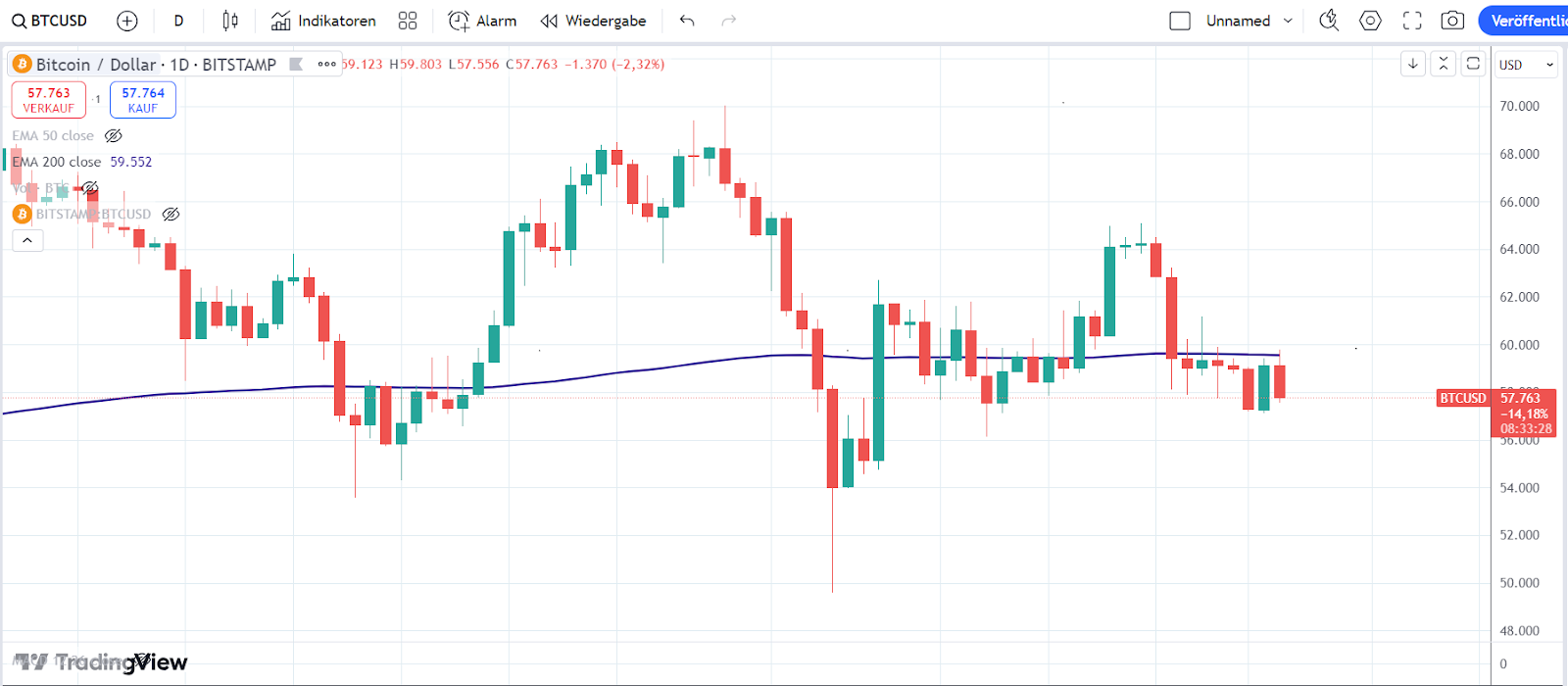 BTC Chart 