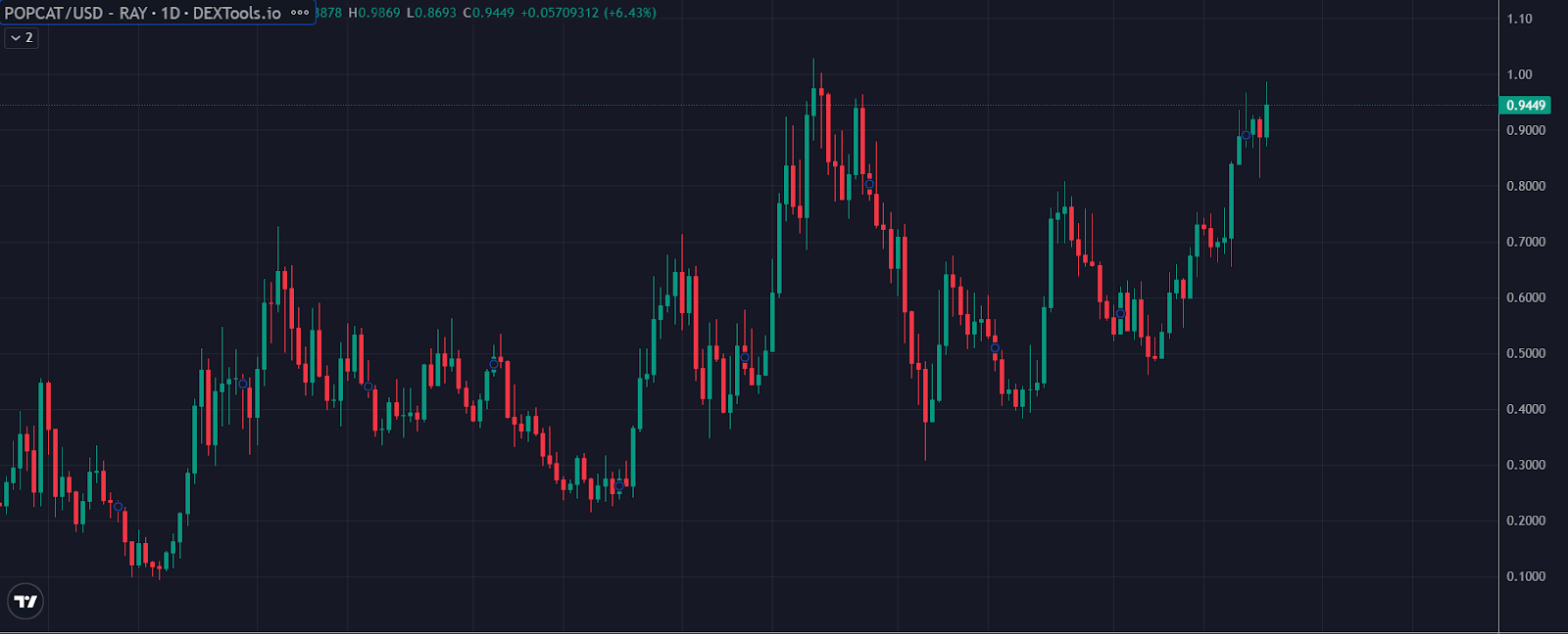 Popcat Chart 