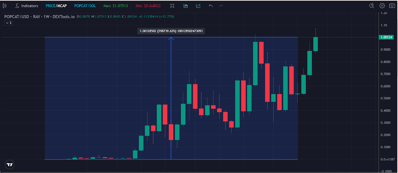 Popcat Chart 